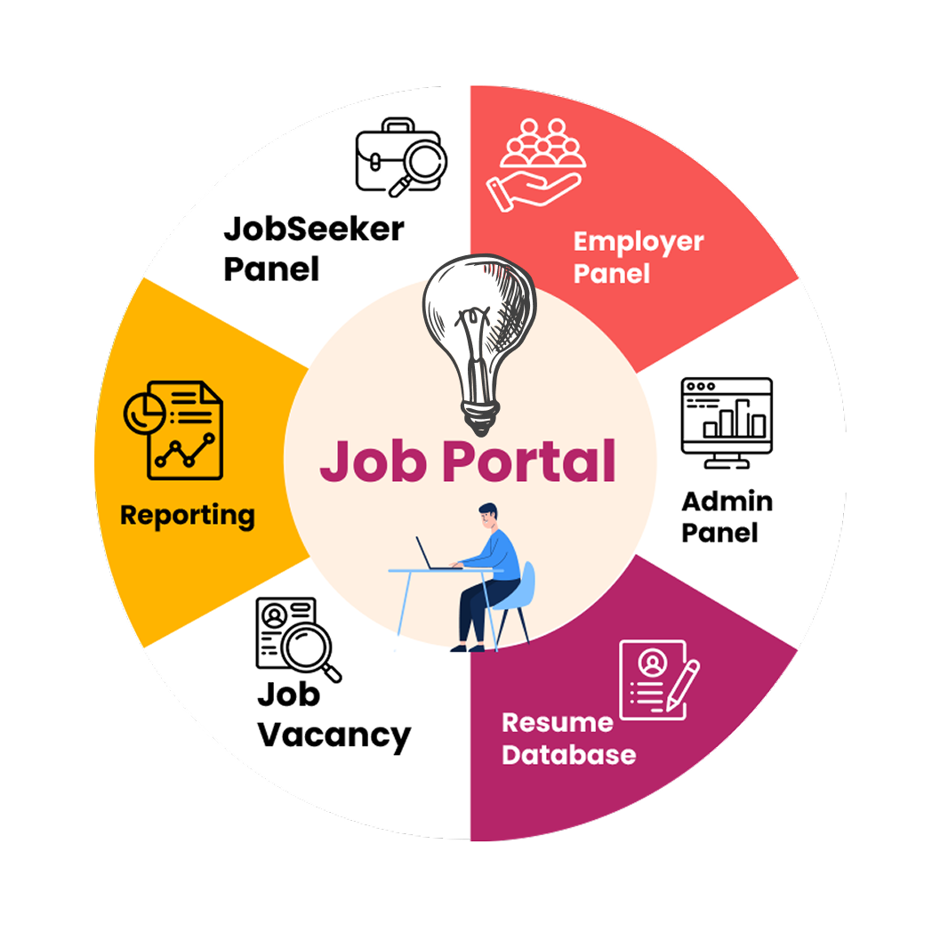Job Portal Features Diagram